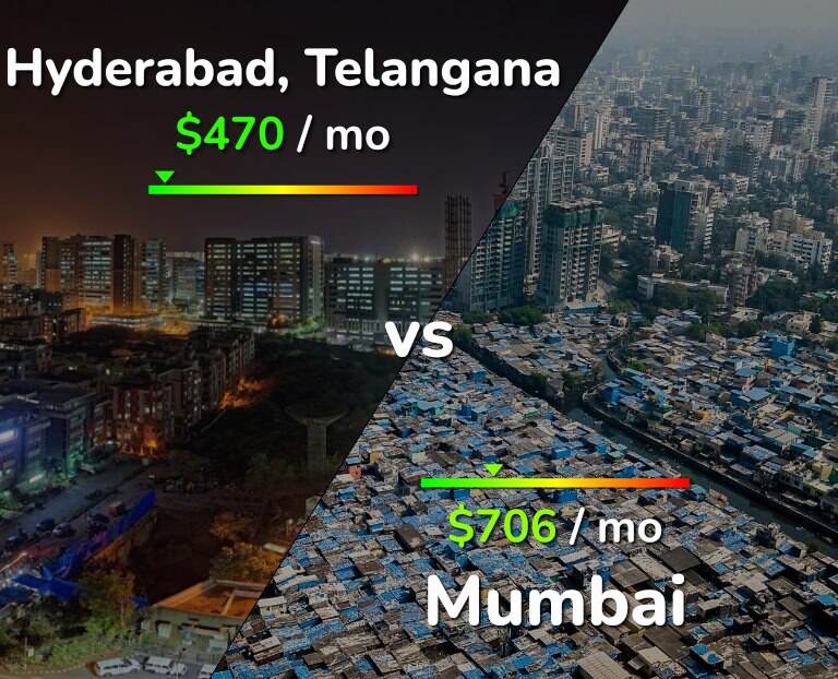 Cost of living in Hyderabad, India vs Mumbai infographic
