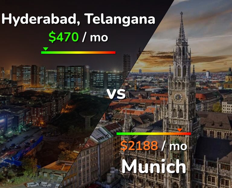 Cost of living in Hyderabad, India vs Munich infographic