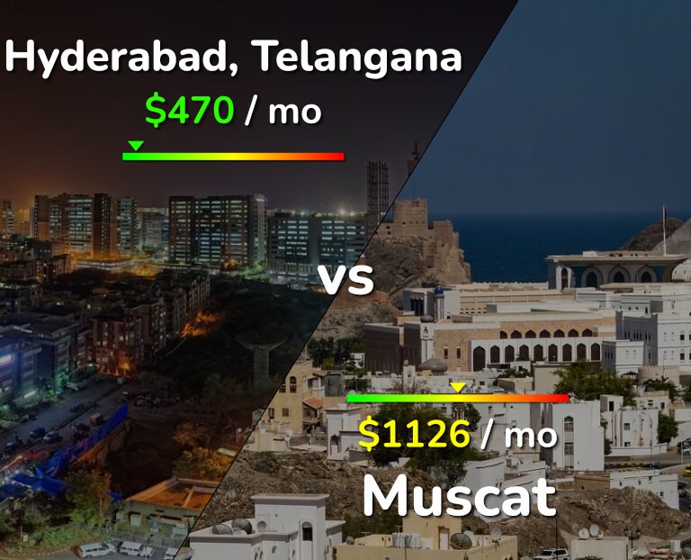Cost of living in Hyderabad, India vs Muscat infographic
