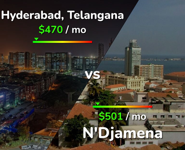 Cost of living in Hyderabad, India vs N'Djamena infographic