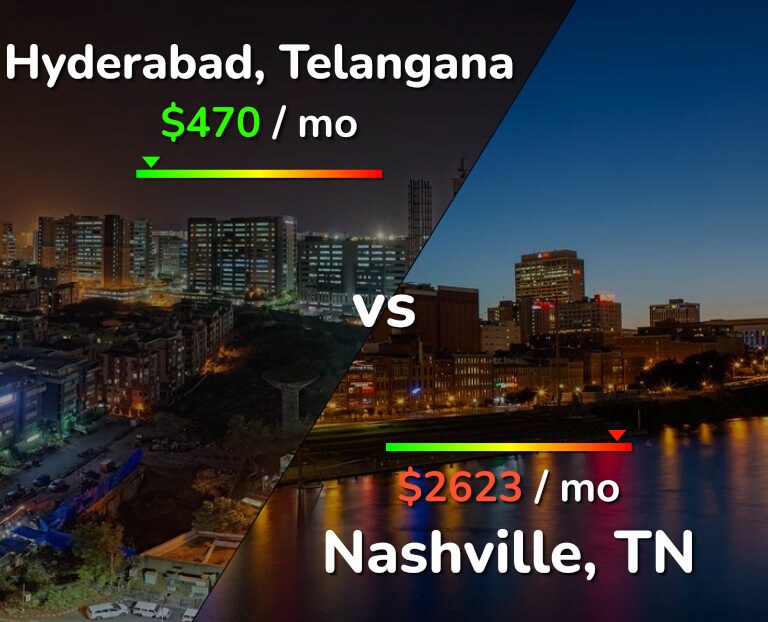 Cost of living in Hyderabad, India vs Nashville infographic