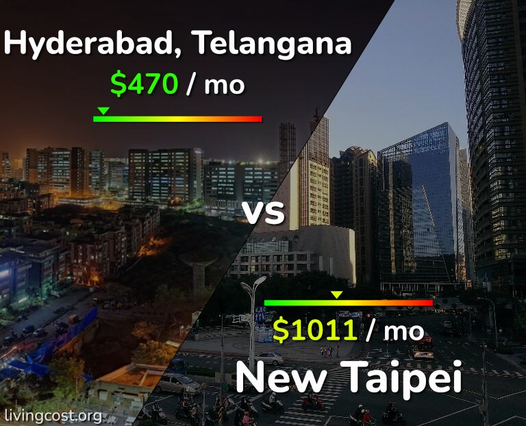Cost of living in Hyderabad, India vs New Taipei infographic