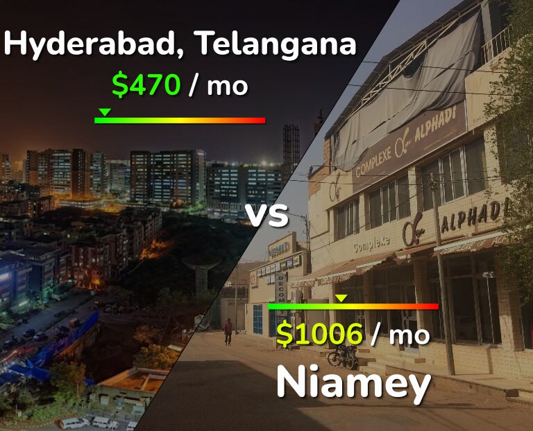 Cost of living in Hyderabad, India vs Niamey infographic