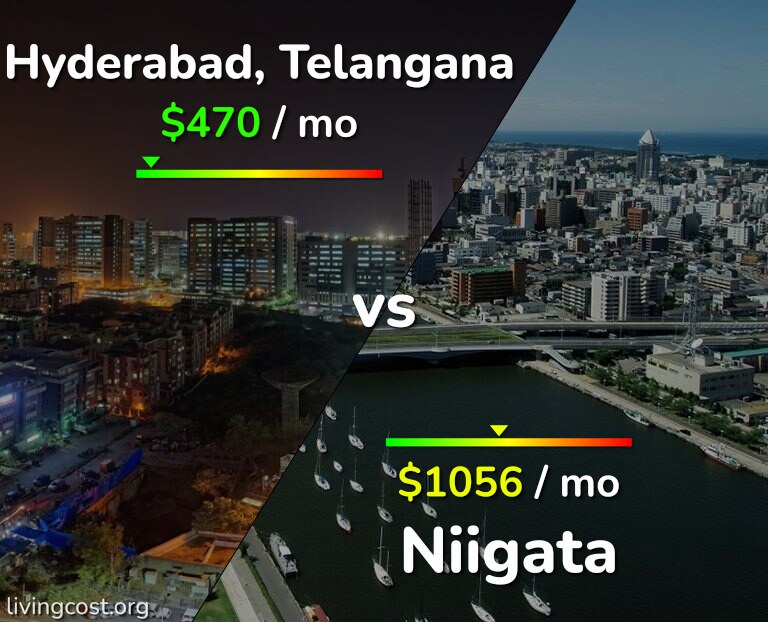Cost of living in Hyderabad, India vs Niigata infographic