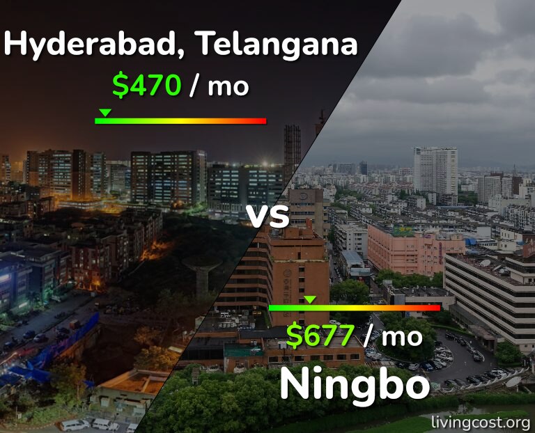 Cost of living in Hyderabad, India vs Ningbo infographic