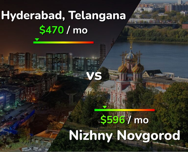 Cost of living in Hyderabad, India vs Nizhny Novgorod infographic