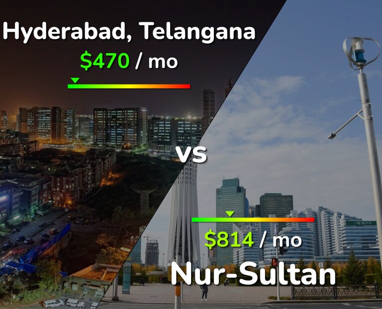 Cost of living in Hyderabad, India vs Nur-Sultan infographic