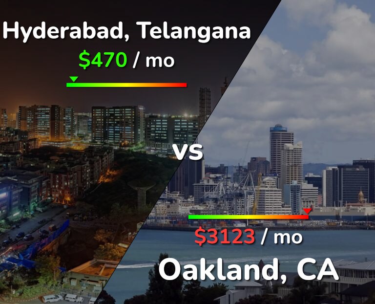 Cost of living in Hyderabad, India vs Oakland infographic