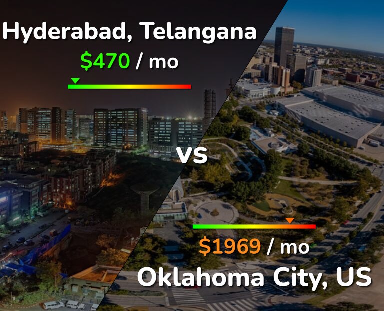 Cost of living in Hyderabad, India vs Oklahoma City infographic