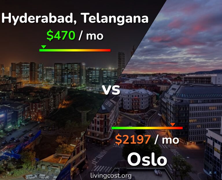 Cost of living in Hyderabad, India vs Oslo infographic
