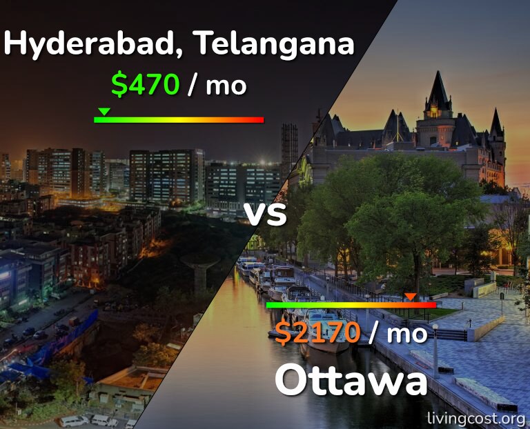 Cost of living in Hyderabad, India vs Ottawa infographic