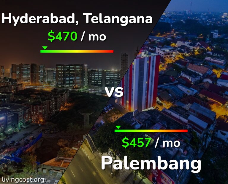 Cost of living in Hyderabad, India vs Palembang infographic