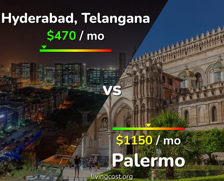 Cost of living in Hyderabad, India vs Palermo infographic