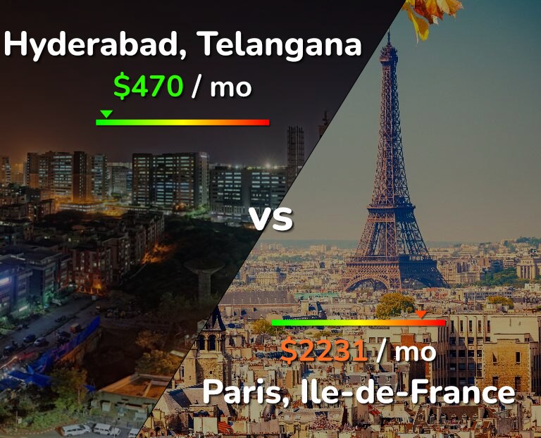 Cost of living in Hyderabad, India vs Paris infographic