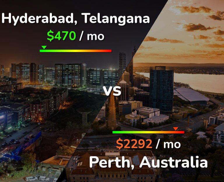 Cost of living in Hyderabad, India vs Perth infographic
