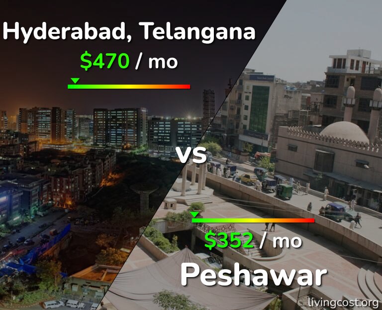 Cost of living in Hyderabad, India vs Peshawar infographic