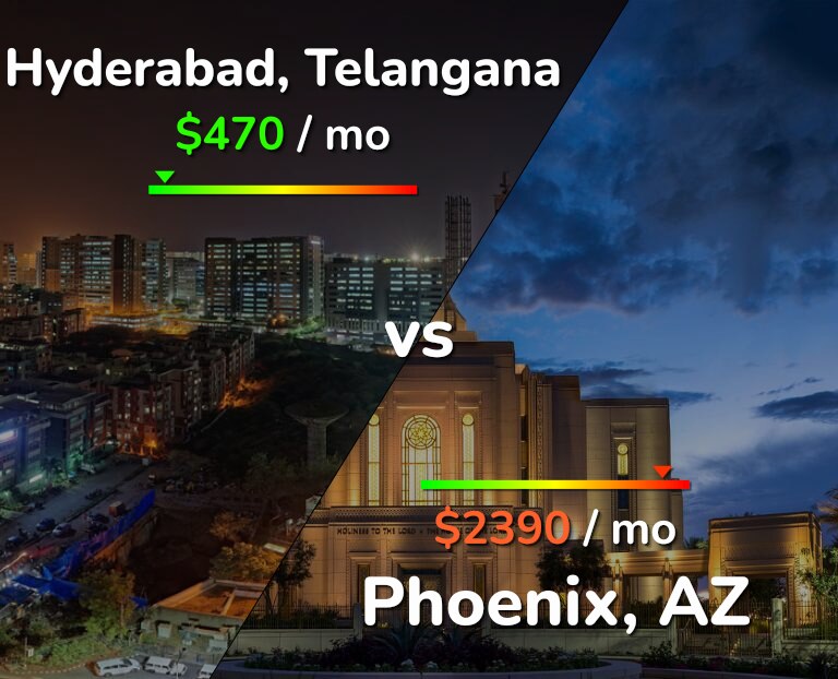 Cost of living in Hyderabad, India vs Phoenix infographic