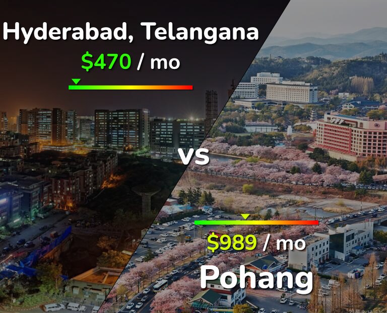 Cost of living in Hyderabad, India vs Pohang infographic
