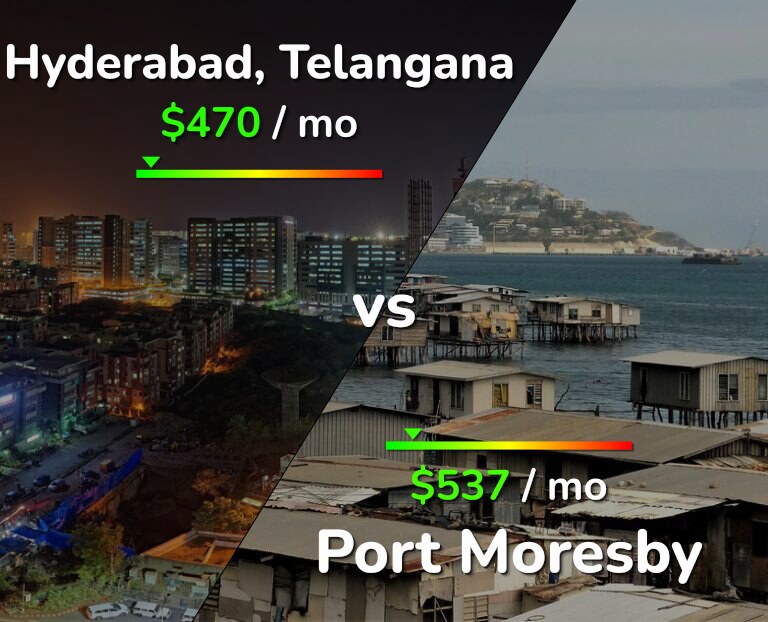 Cost of living in Hyderabad, India vs Port Moresby infographic