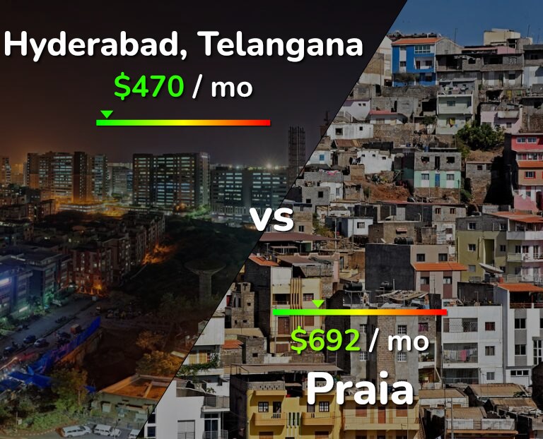 Cost of living in Hyderabad, India vs Praia infographic