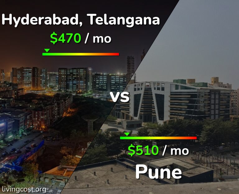 Cost of living in Hyderabad, India vs Pune infographic