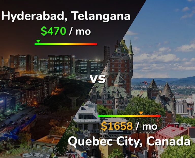 Cost of living in Hyderabad, India vs Quebec City infographic