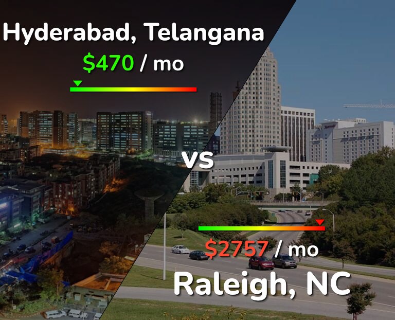 Cost of living in Hyderabad, India vs Raleigh infographic