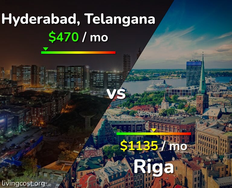 Cost of living in Hyderabad, India vs Riga infographic