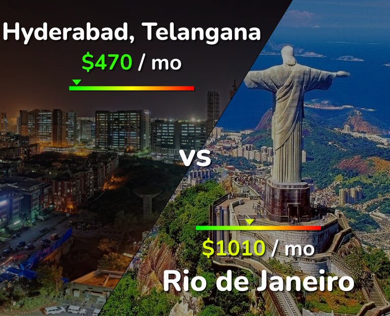 Cost of living in Hyderabad, India vs Rio de Janeiro infographic