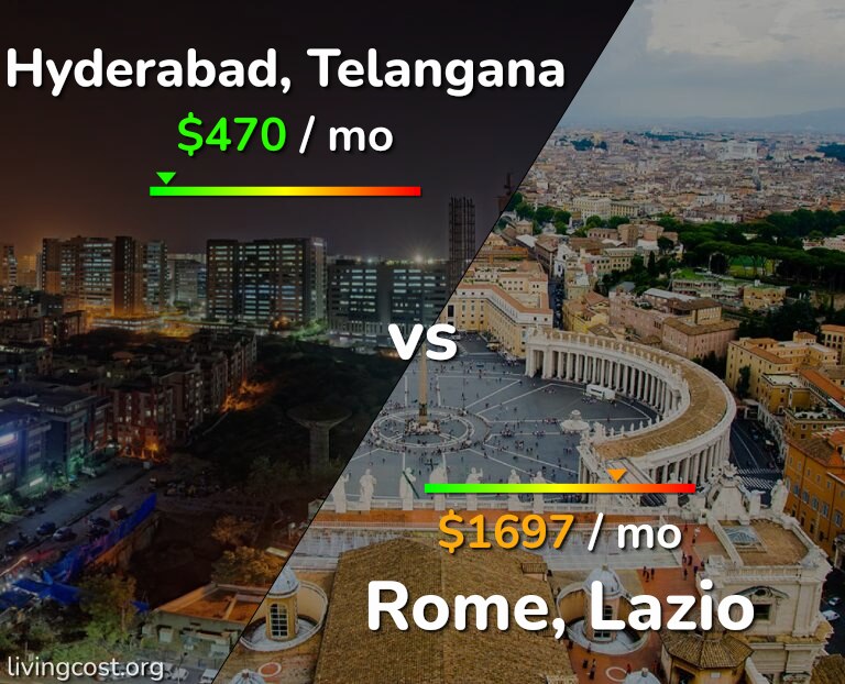 Cost of living in Hyderabad, India vs Rome infographic