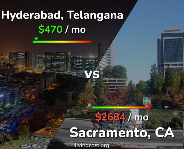 Cost of living in Hyderabad, India vs Sacramento infographic