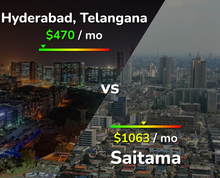 Cost of living in Hyderabad, India vs Saitama infographic