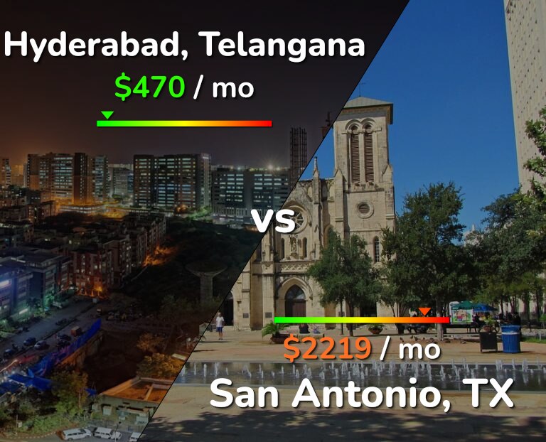 Cost of living in Hyderabad, India vs San Antonio infographic