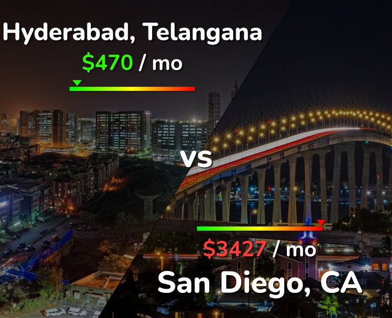 Cost of living in Hyderabad, India vs San Diego infographic