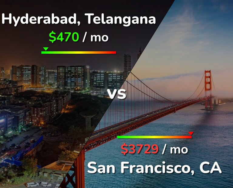 Cost of living in Hyderabad, India vs San Francisco infographic