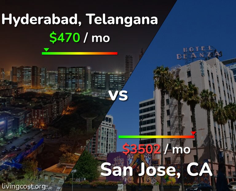 Cost of living in Hyderabad, India vs San Jose, United States infographic