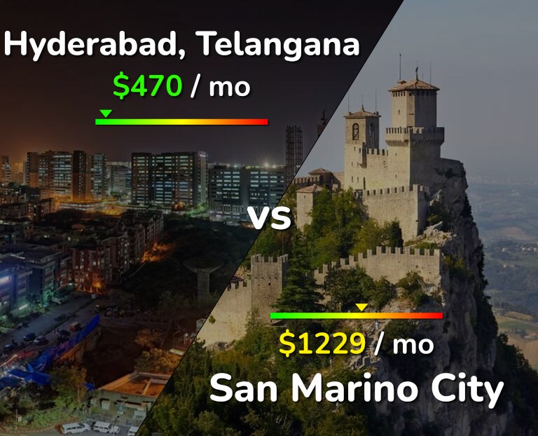 Cost of living in Hyderabad, India vs San Marino City infographic