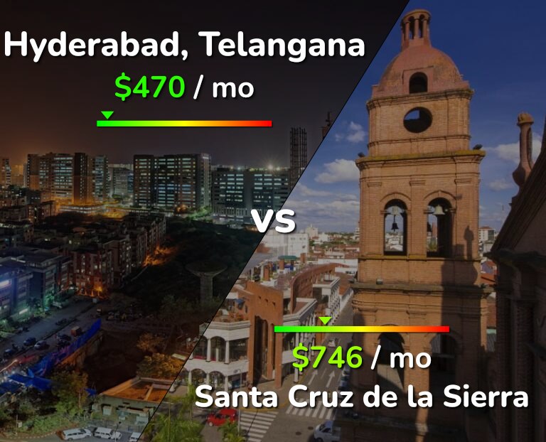 Cost of living in Hyderabad, India vs Santa Cruz de la Sierra infographic