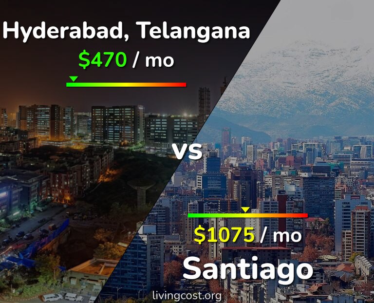 Cost of living in Hyderabad, India vs Santiago infographic