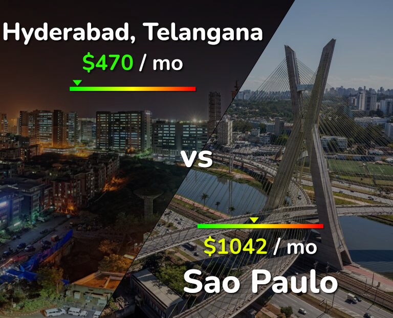 Cost of living in Hyderabad, India vs Sao Paulo infographic