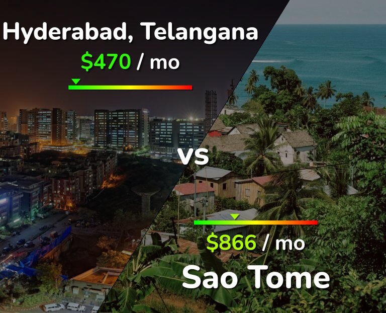 Cost of living in Hyderabad, India vs Sao Tome infographic