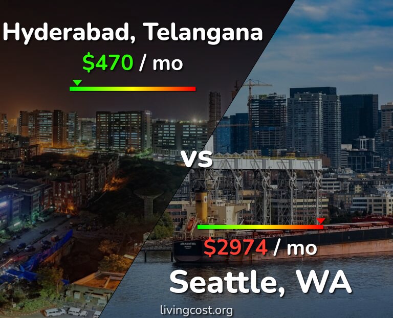 Cost of living in Hyderabad, India vs Seattle infographic