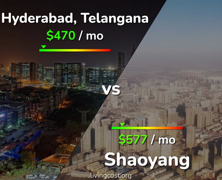 Cost of living in Hyderabad, India vs Shaoyang infographic