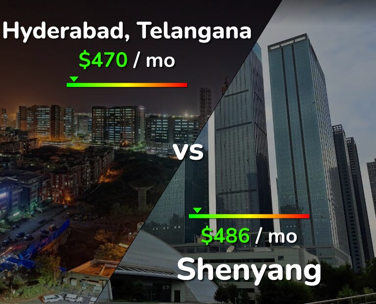 Cost of living in Hyderabad, India vs Shenyang infographic