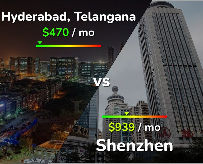 Cost of living in Hyderabad, India vs Shenzhen infographic