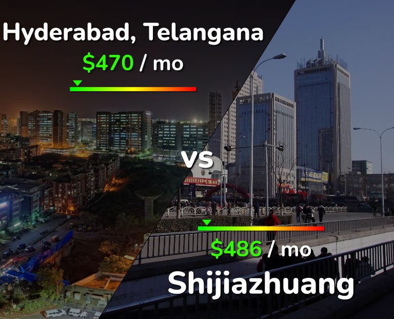 Cost of living in Hyderabad, India vs Shijiazhuang infographic