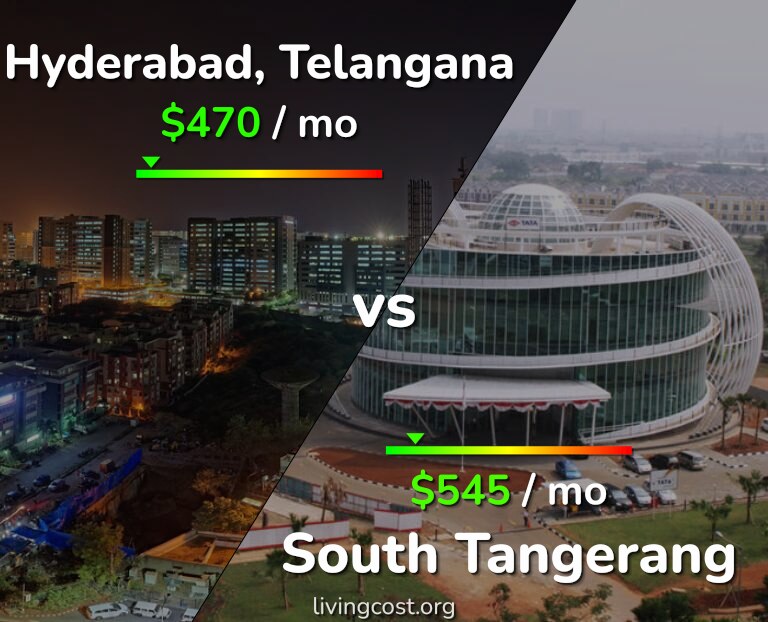 Cost of living in Hyderabad, India vs South Tangerang infographic