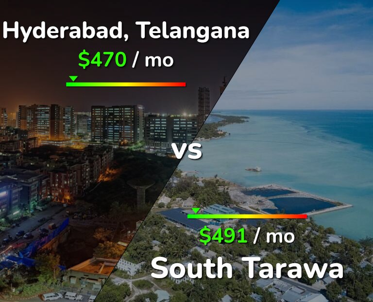 Cost of living in Hyderabad, India vs South Tarawa infographic
