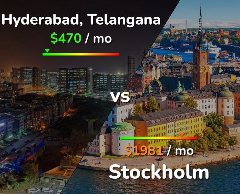 Cost of living in Hyderabad, India vs Stockholm infographic