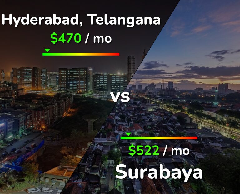 Cost of living in Hyderabad, India vs Surabaya infographic
